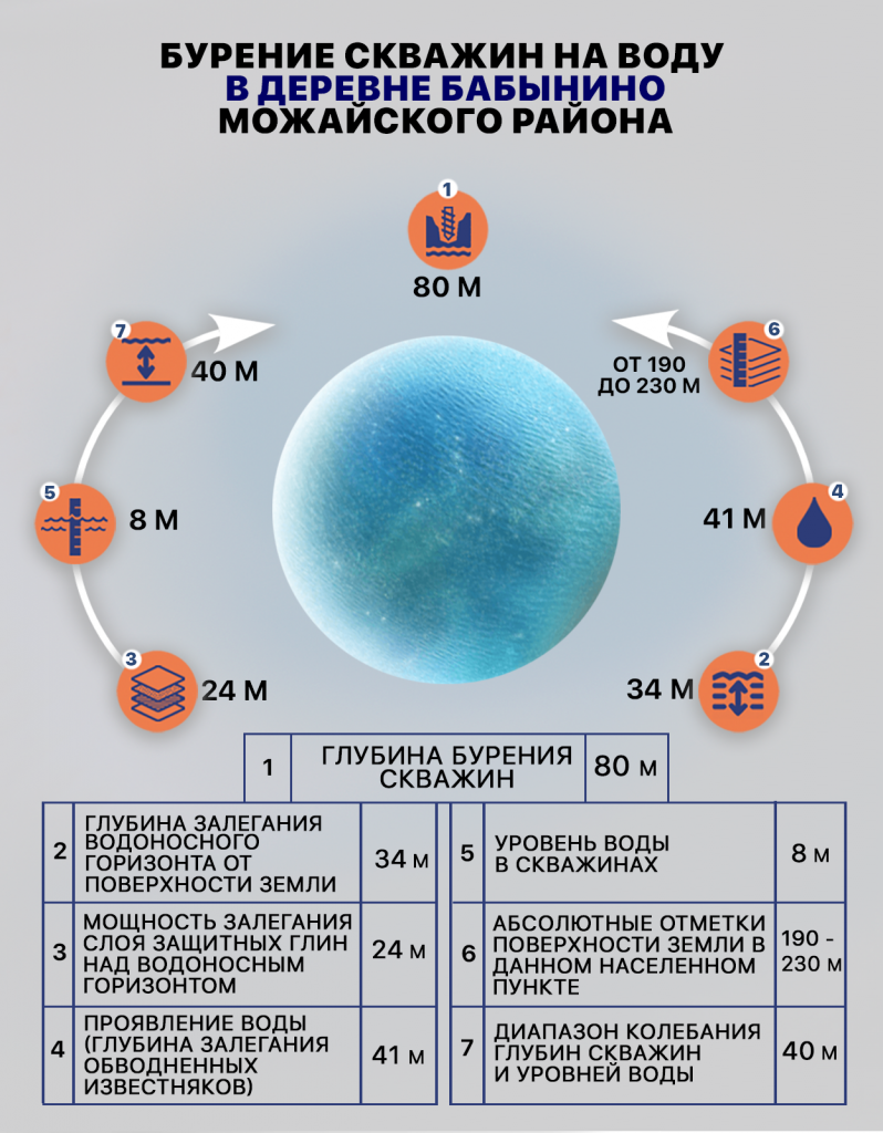 Бурение скважин на воду в деревне Бабынино Можайского района