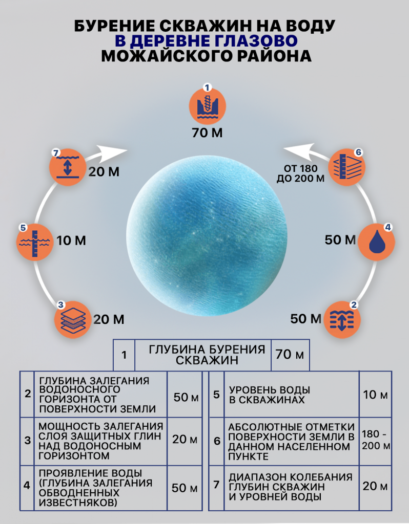 Бурение скважин на воду в деревне Глазово Можайского района