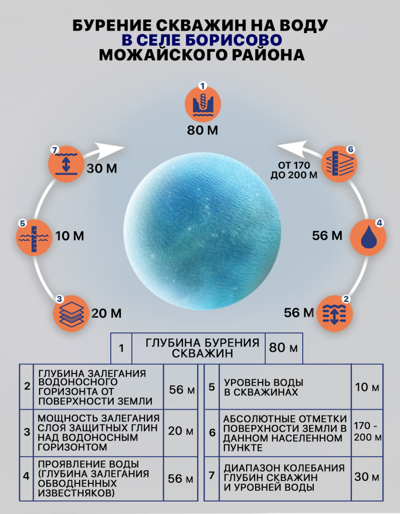 Бурение скважин на воду в селе Борисово Можайского района