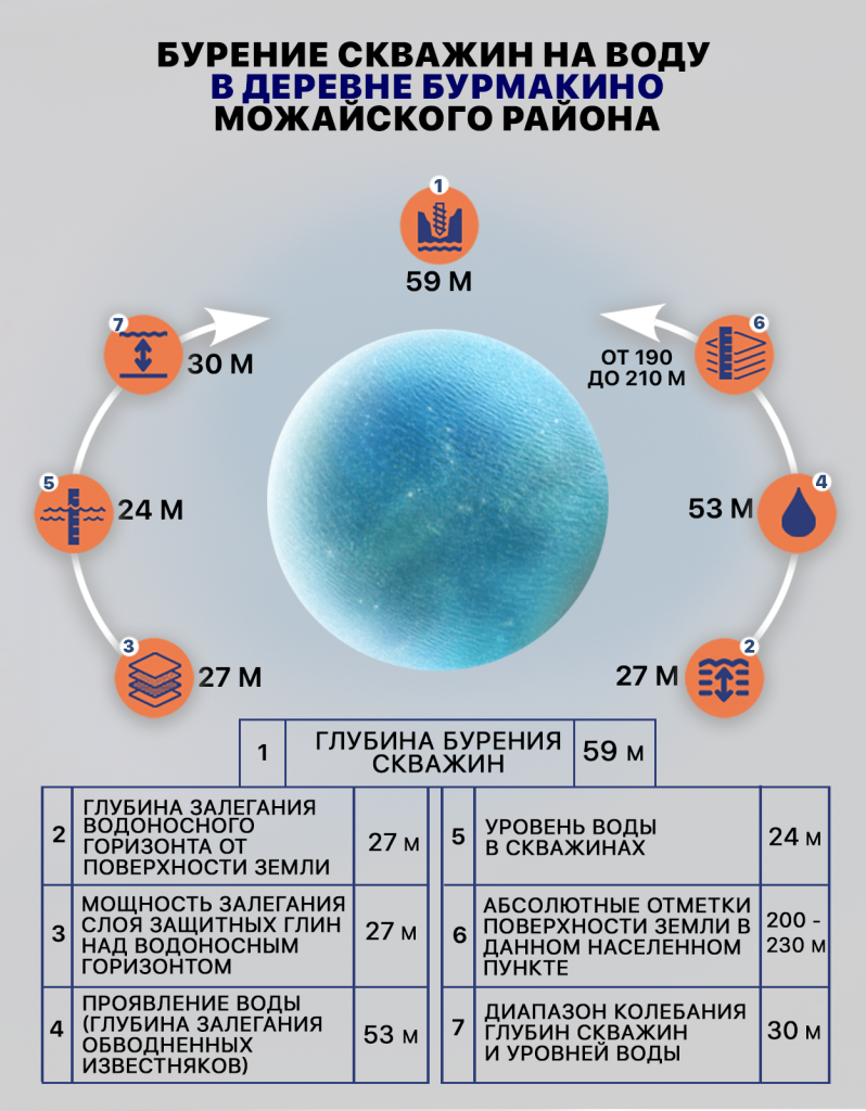 Бурение скважин на воду в деревне Бурмакино Можайского района