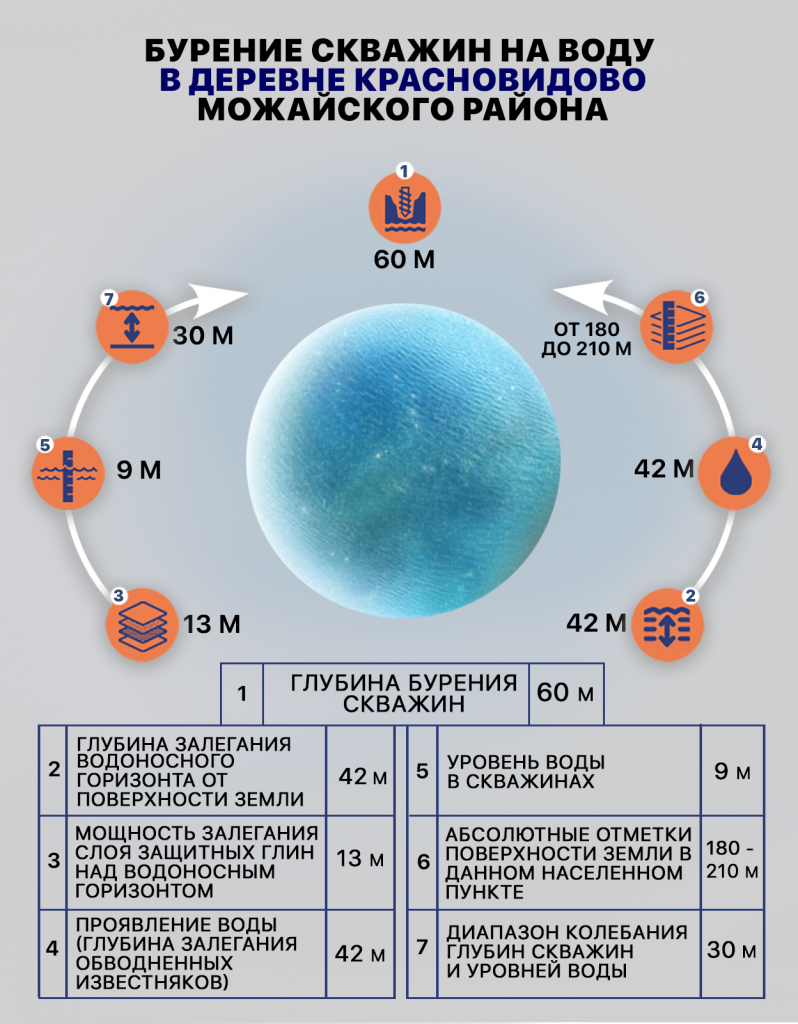 Бурение скважин на воду в деревне Красновидово Можайского района