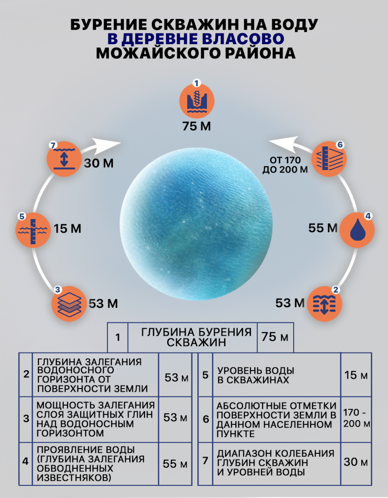 Бурение скважин на воду в деревне Власово Можайского района