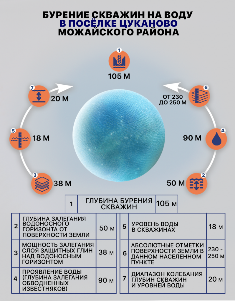 Бурение скважин на воду в поселке Цуканово Можайского района