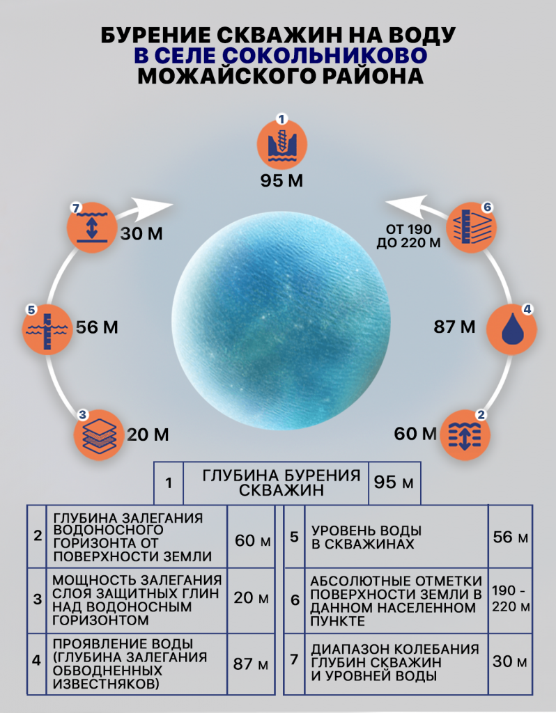 Бурение скважин на воду в селе Сокольниково Можайского района
